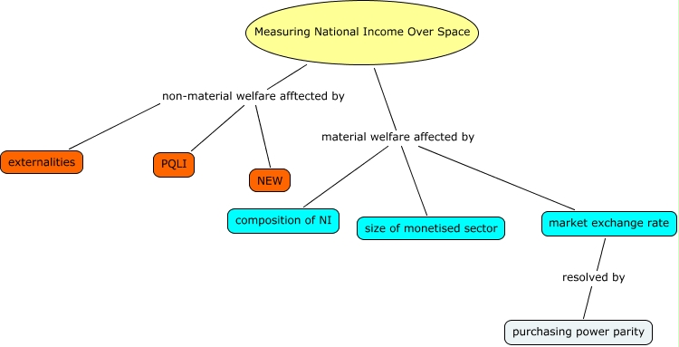 what is material welfare